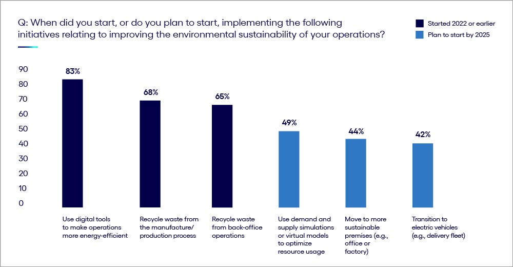 Picture of a chart explaining how to elevate your internally focused sustainability initiatives for even greater returns