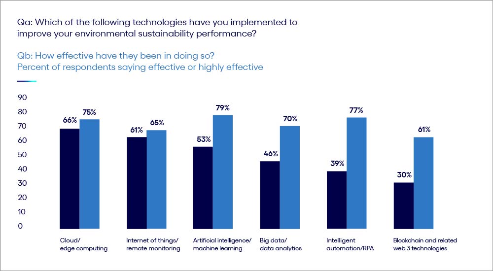 Chart showing how to explore new ways to apply and deploy mature and emerging technology