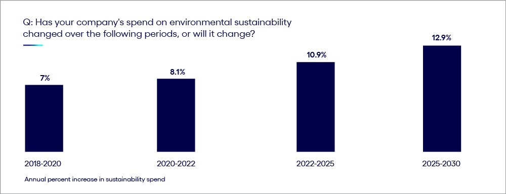Annual precent increase in sustainability spend chart.