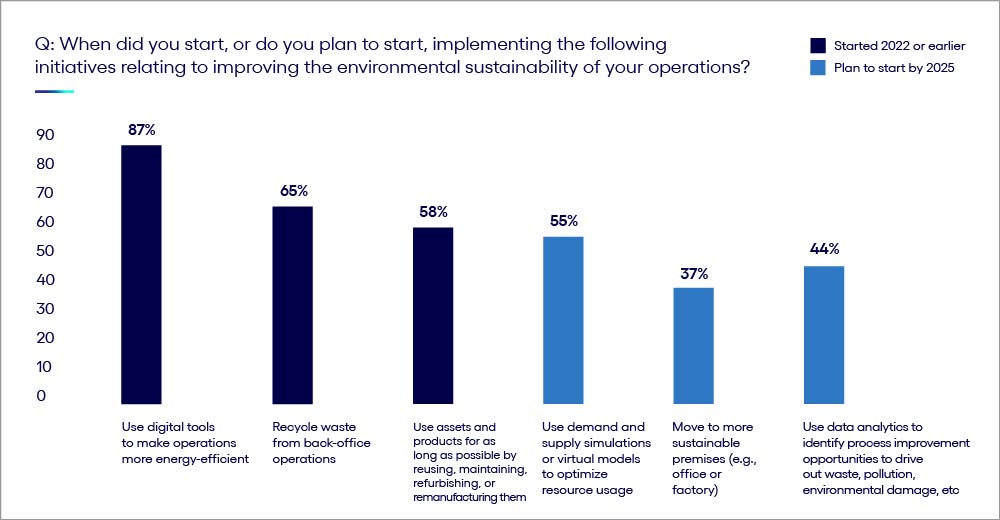 Chart explaining about improving the environmental sustainability of your operations.