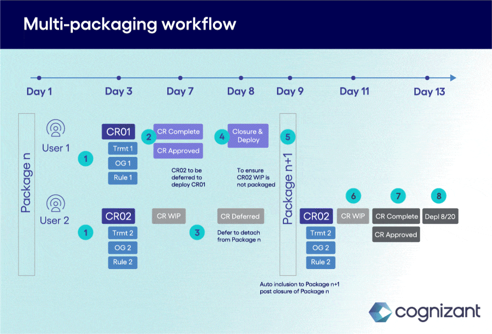 GIf image 2 of Enabling concurrent changes for Marketing Ops
