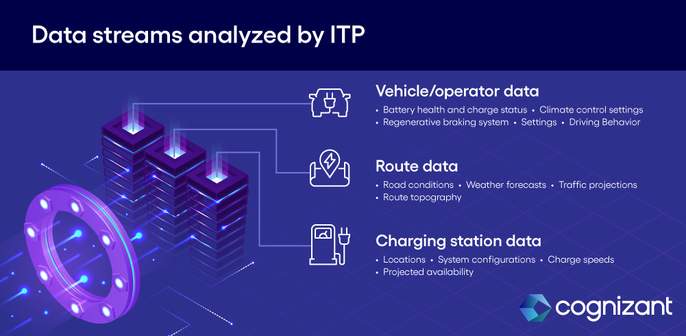 Data streams analyzed by ITP