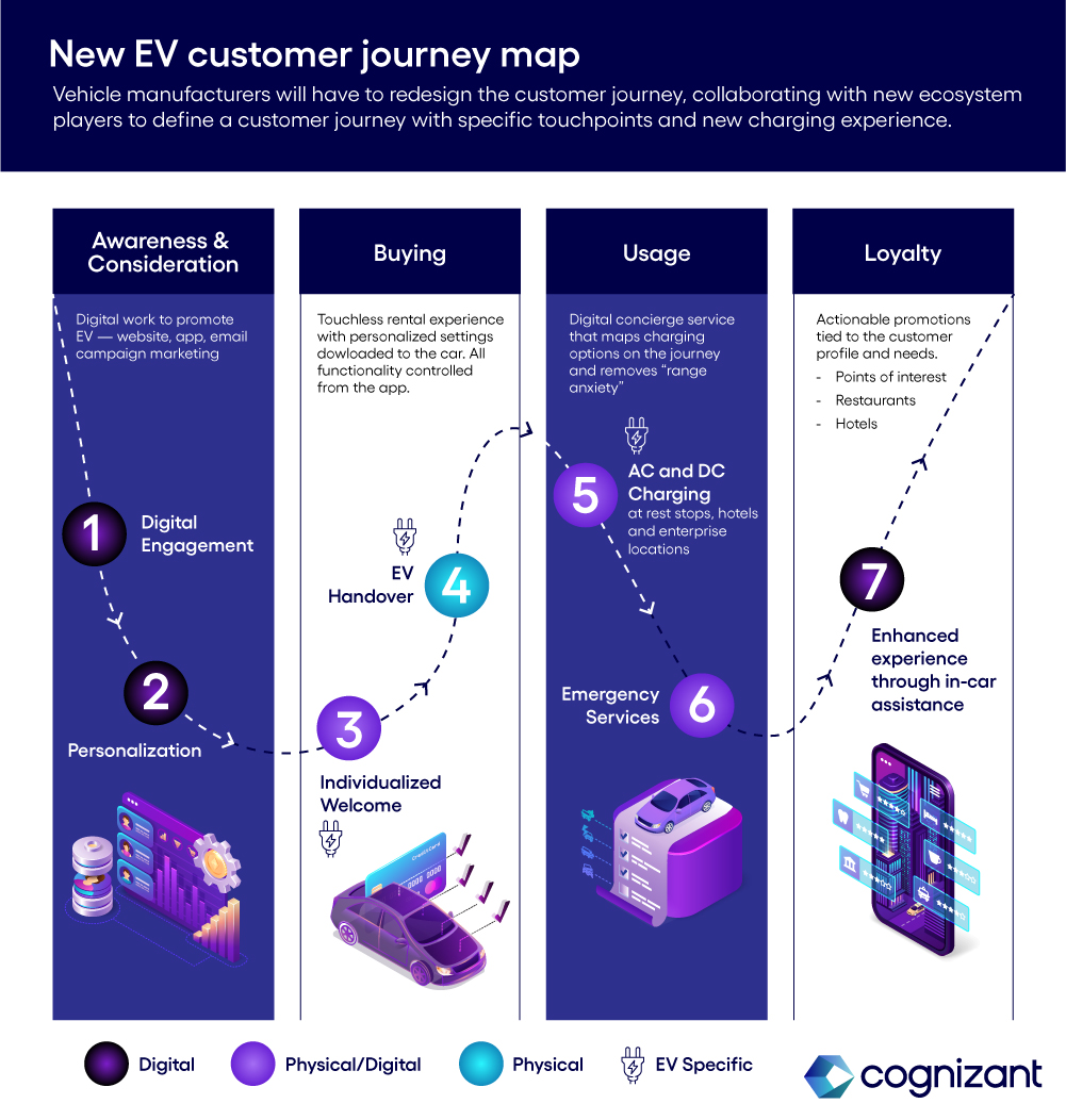 New EV customer journey map
