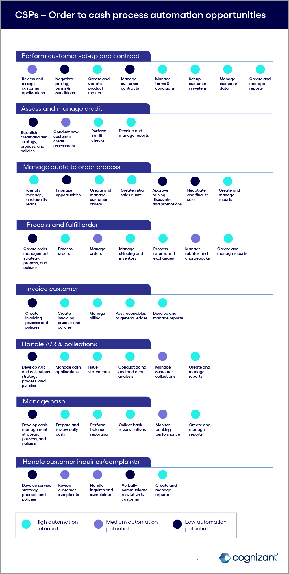 Chart explaining order to cash process