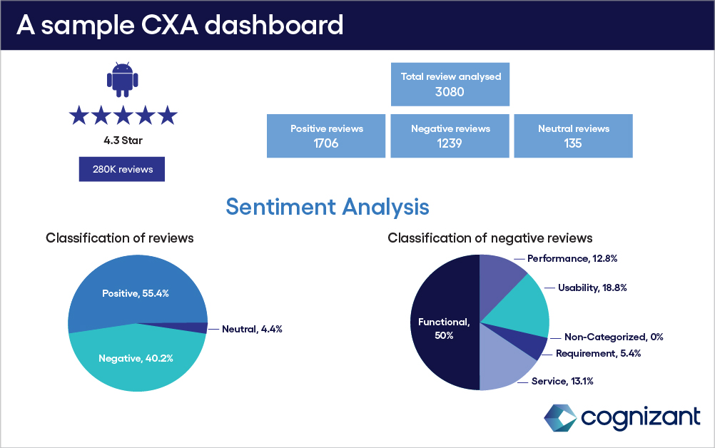 Figure 2 : A sample CXA dashboard