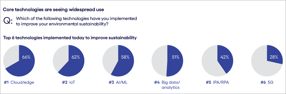 Pie charts displaying the percentage of implementation for the top six sustainability technologies where cloud/edge is the most widely adopted at 66%.