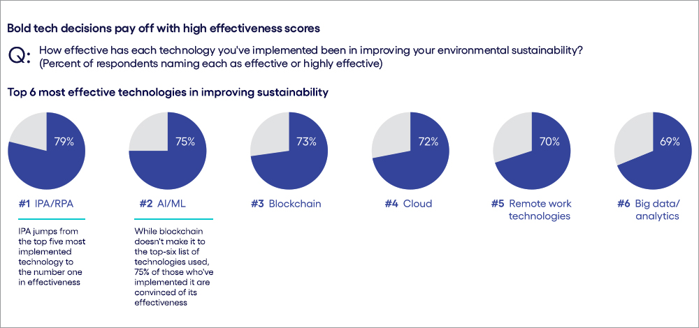 pie charts displaying the percentage of effectiveness for the top six sustainability technologies where IPA/RPA is rated the highest with 79% respondents naming it as effective or highly effective.