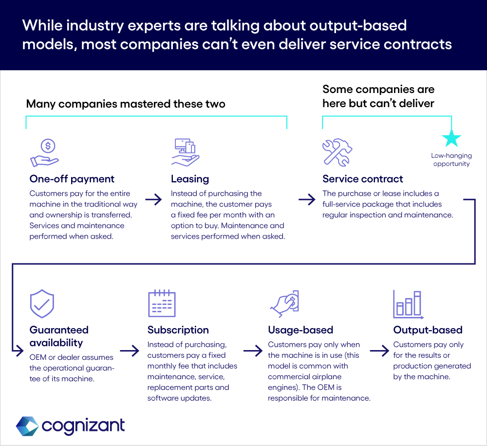 Output-based models, most companies can't even deliver service contracts chart.