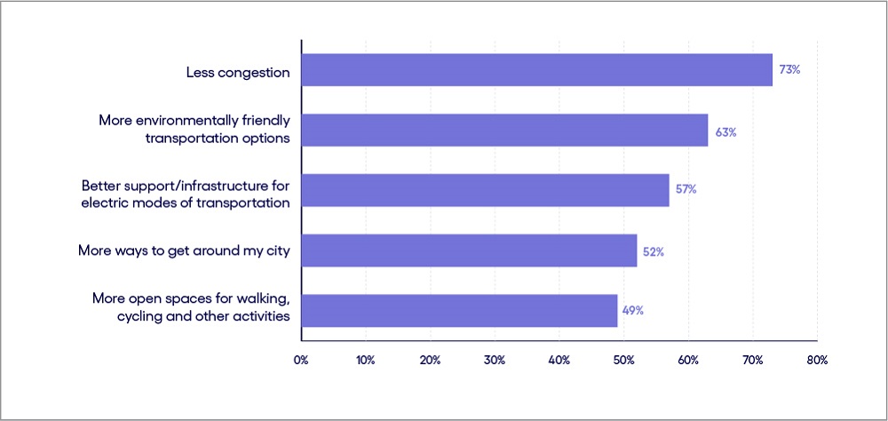 Figure 1 - Paving the way to future-ready urban transportation