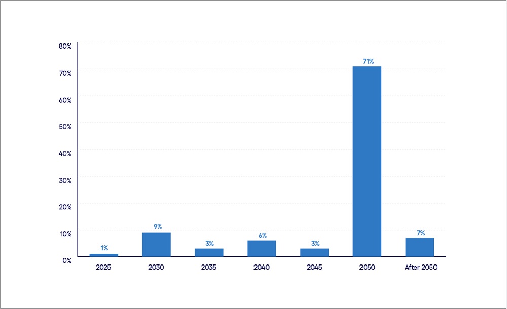 Figure 2 - Paving the way to future-ready urban transportation