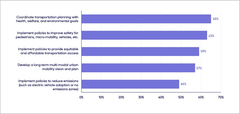 Figure 3 - Paving the way to future-ready urban transportation