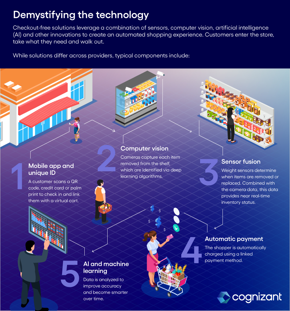 Figure 1 : Demystifying the Technology