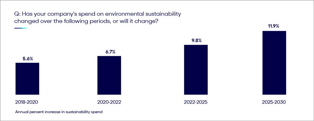 Chart showing annual percentage increase in sustainability spend