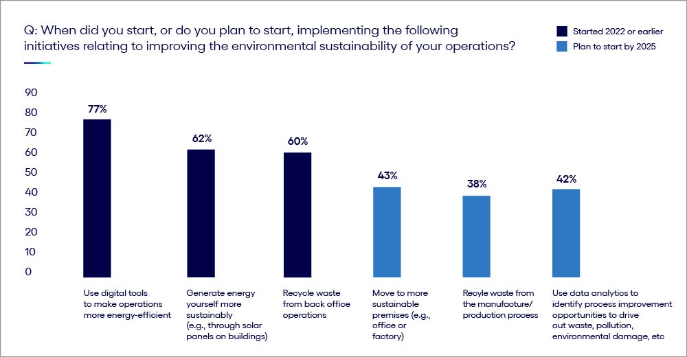 Chart explaining internally focused sustainability initiatives for even greater return 