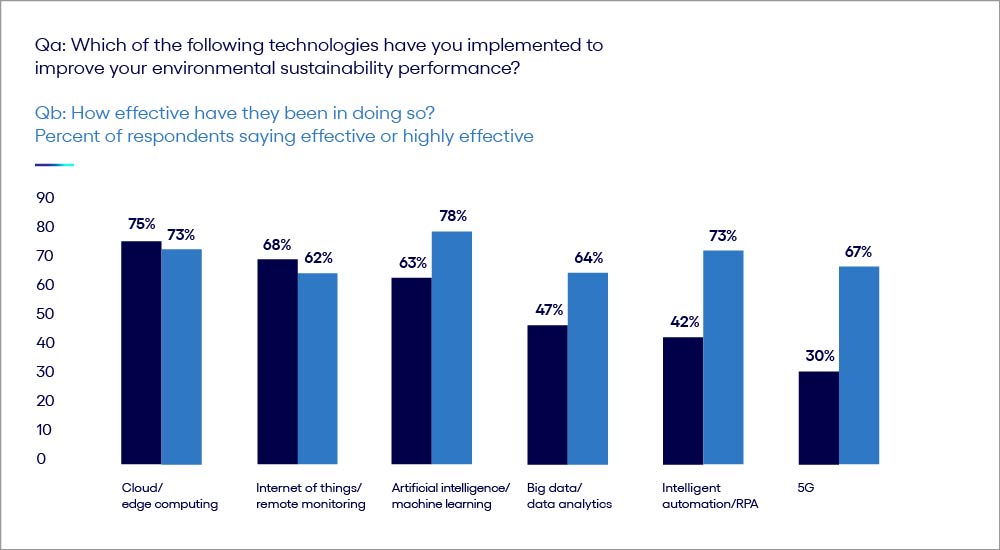 Chart on exploring new ways to apply and deploy mature and emerging technology