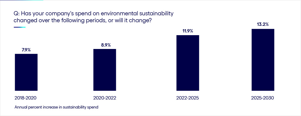 Annual percentage increase in sustainability spend chart.