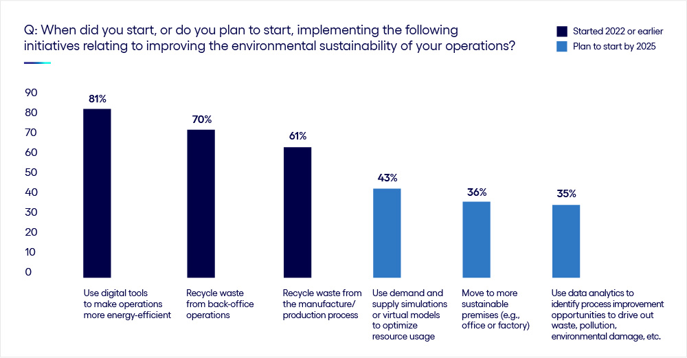 Sustainability initiatives started 2022 chart.