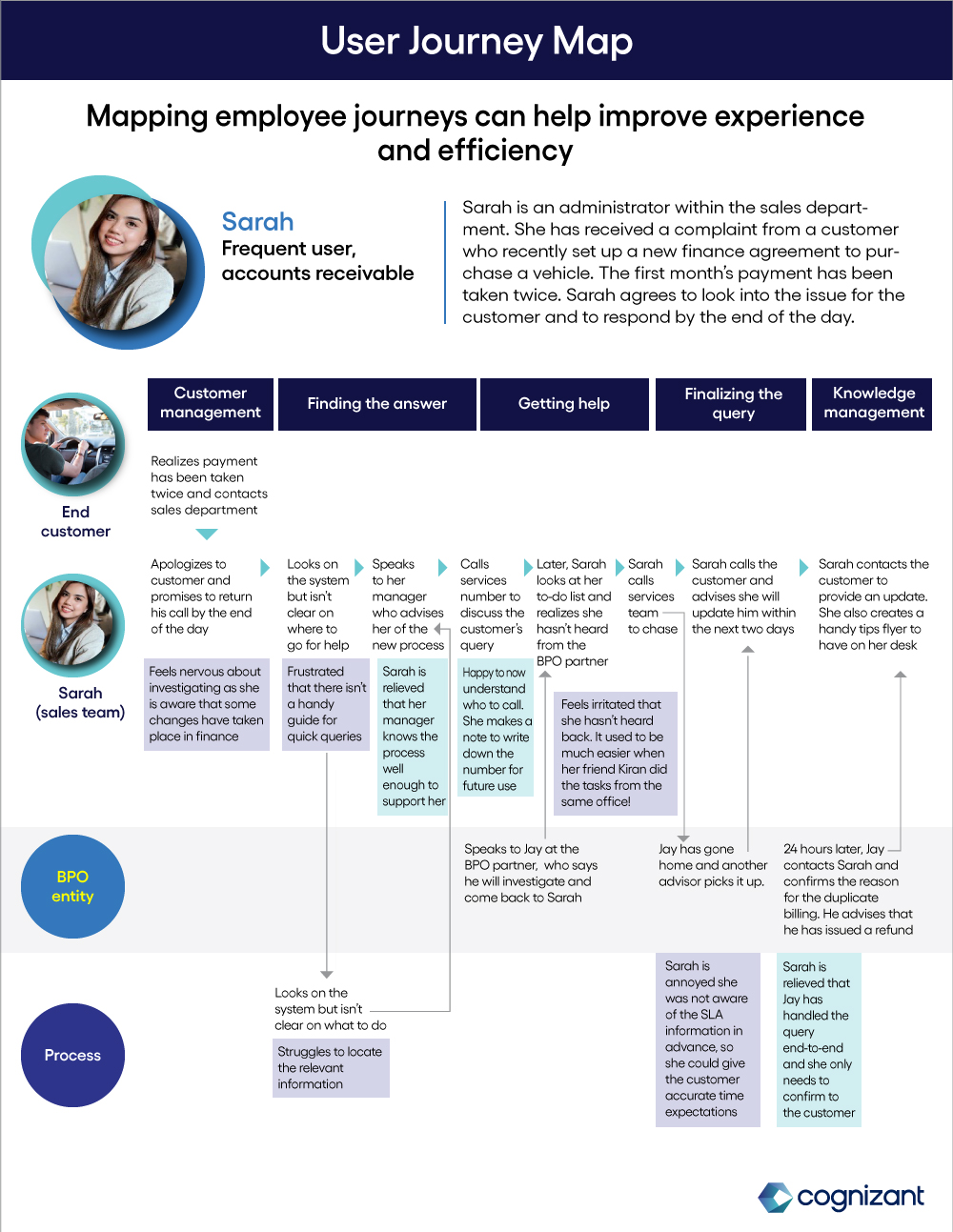 User journey map