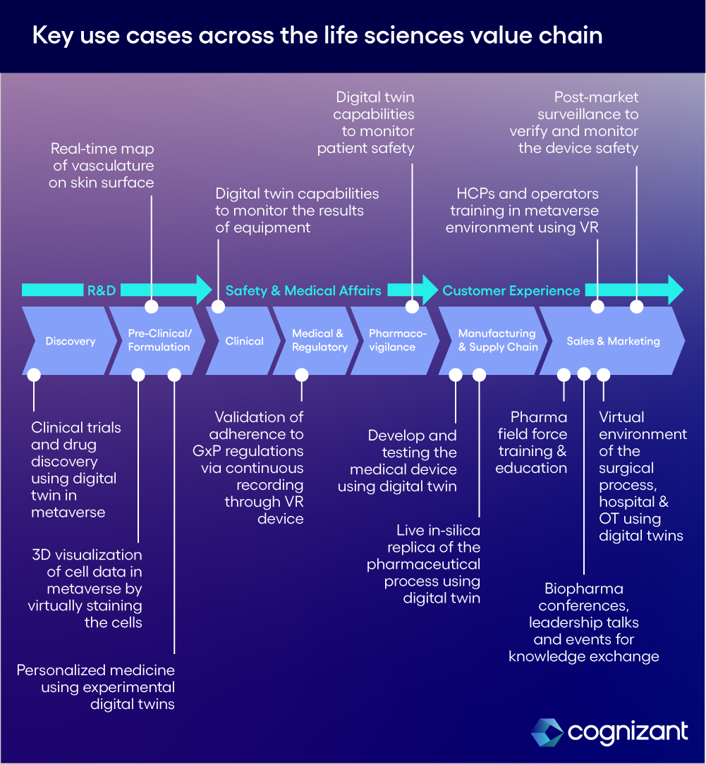 Chart explaining about life science value chain.