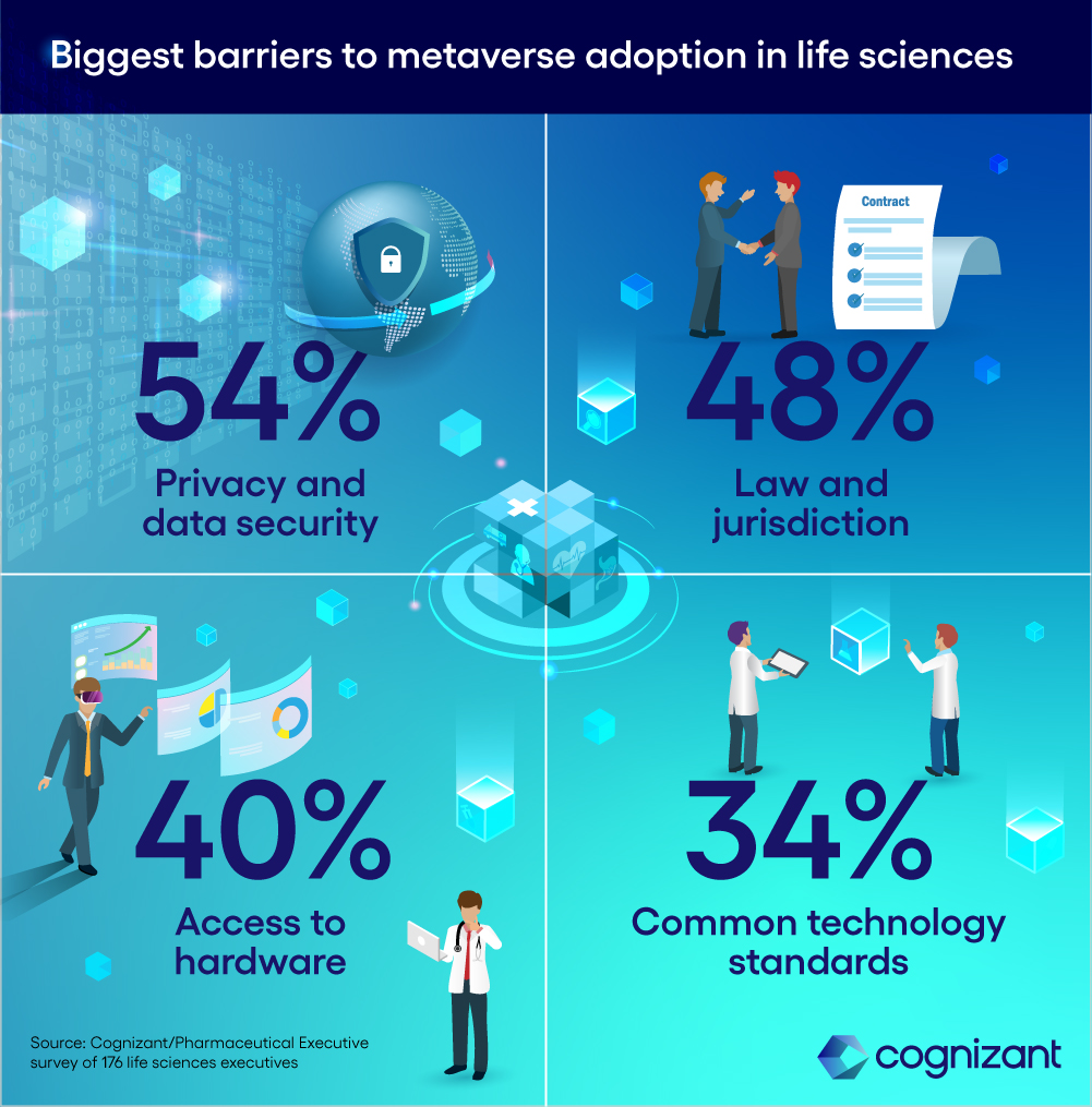 Chart explaining about metaverse adoption in life sciences.