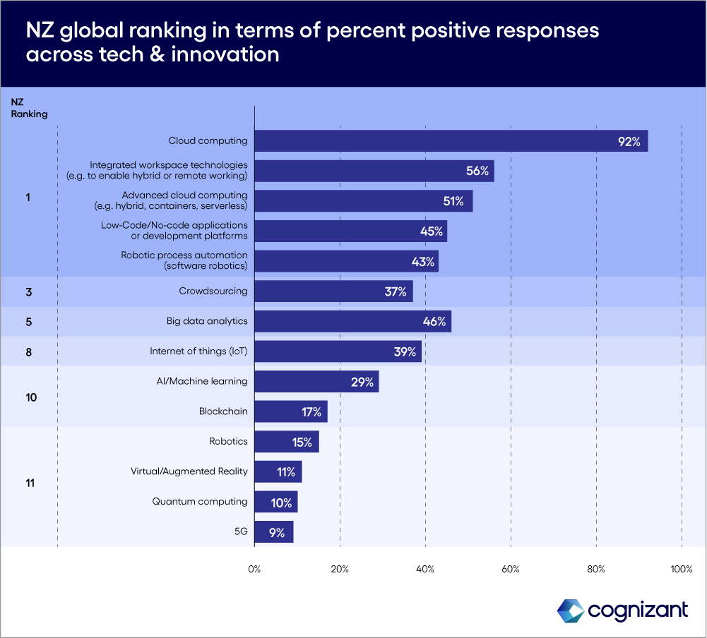 Graph chart of NZ global ranking in terms of percentage positive responses across tech and innovation