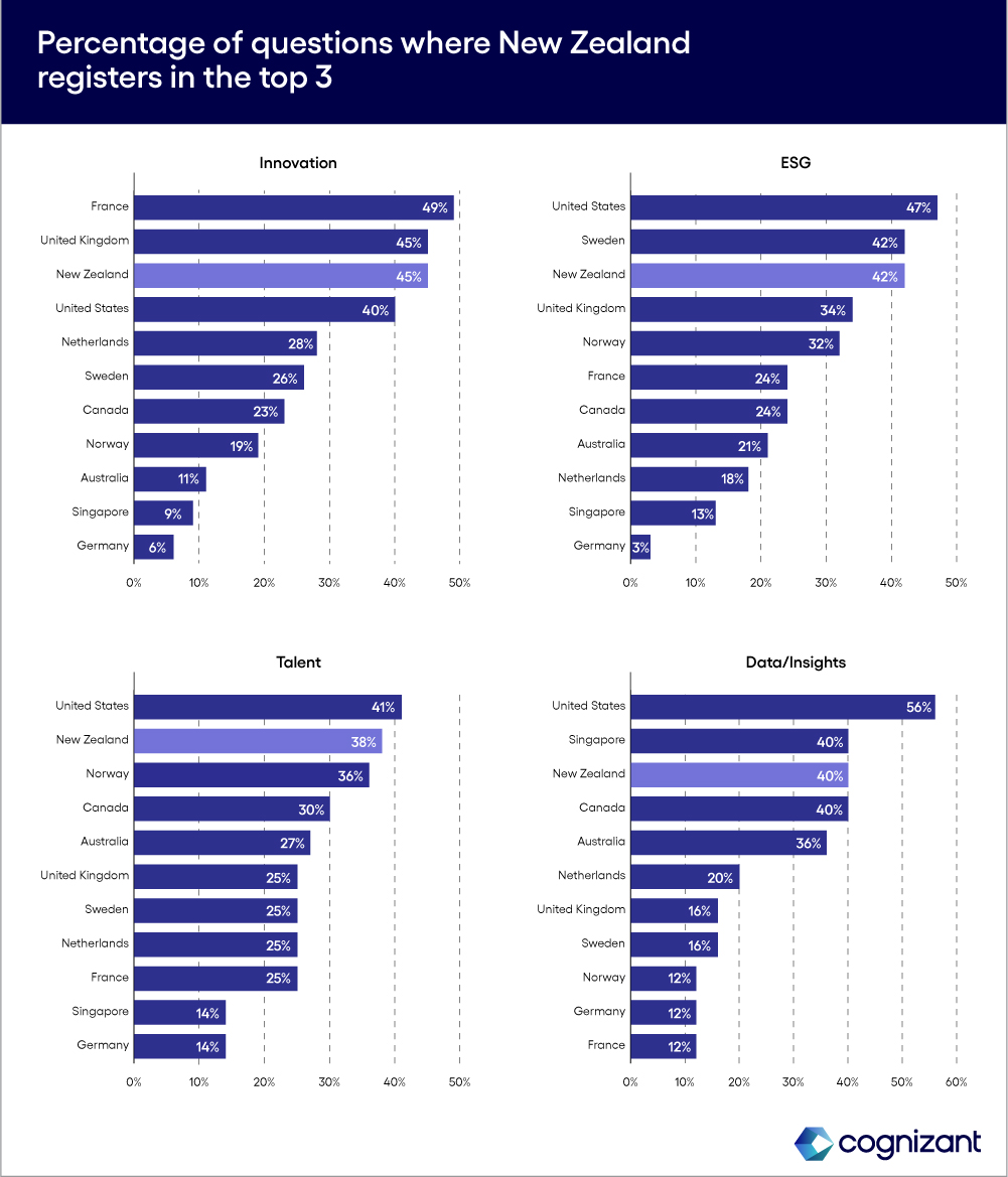 Graph chart image of Percentage of questions where New Zealand registers in the top 3