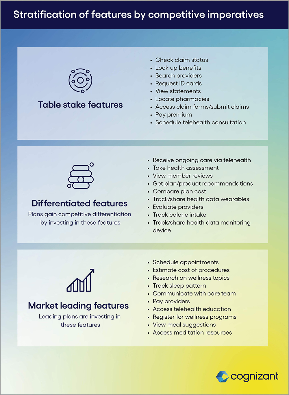 Image showing stratification of features by competitive imperatives