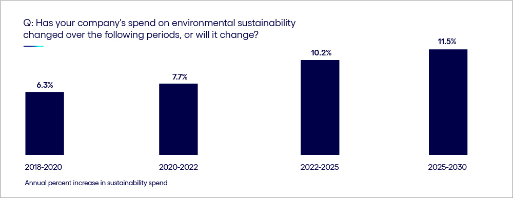 Image of how to boost sustainability investments to realize full business value  