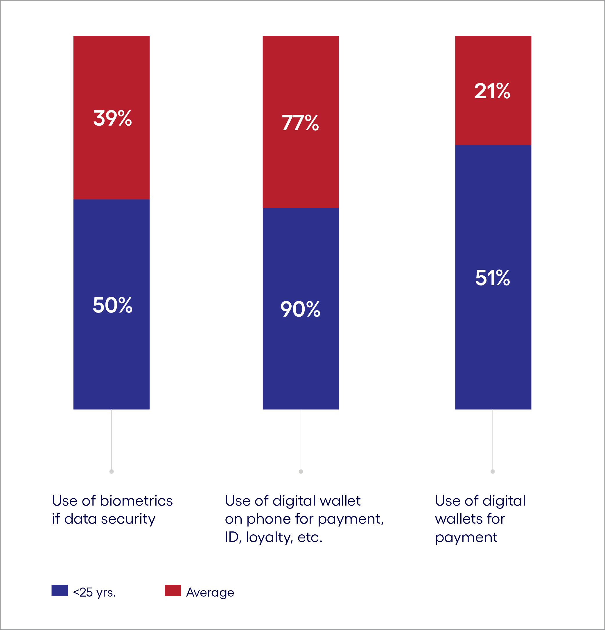 A bar chart displaying data from the 2024 IATA Global Passenger Survey showing that travelers are becoming more willing to use technology to improve their travel experience, especially among passengers under 25..