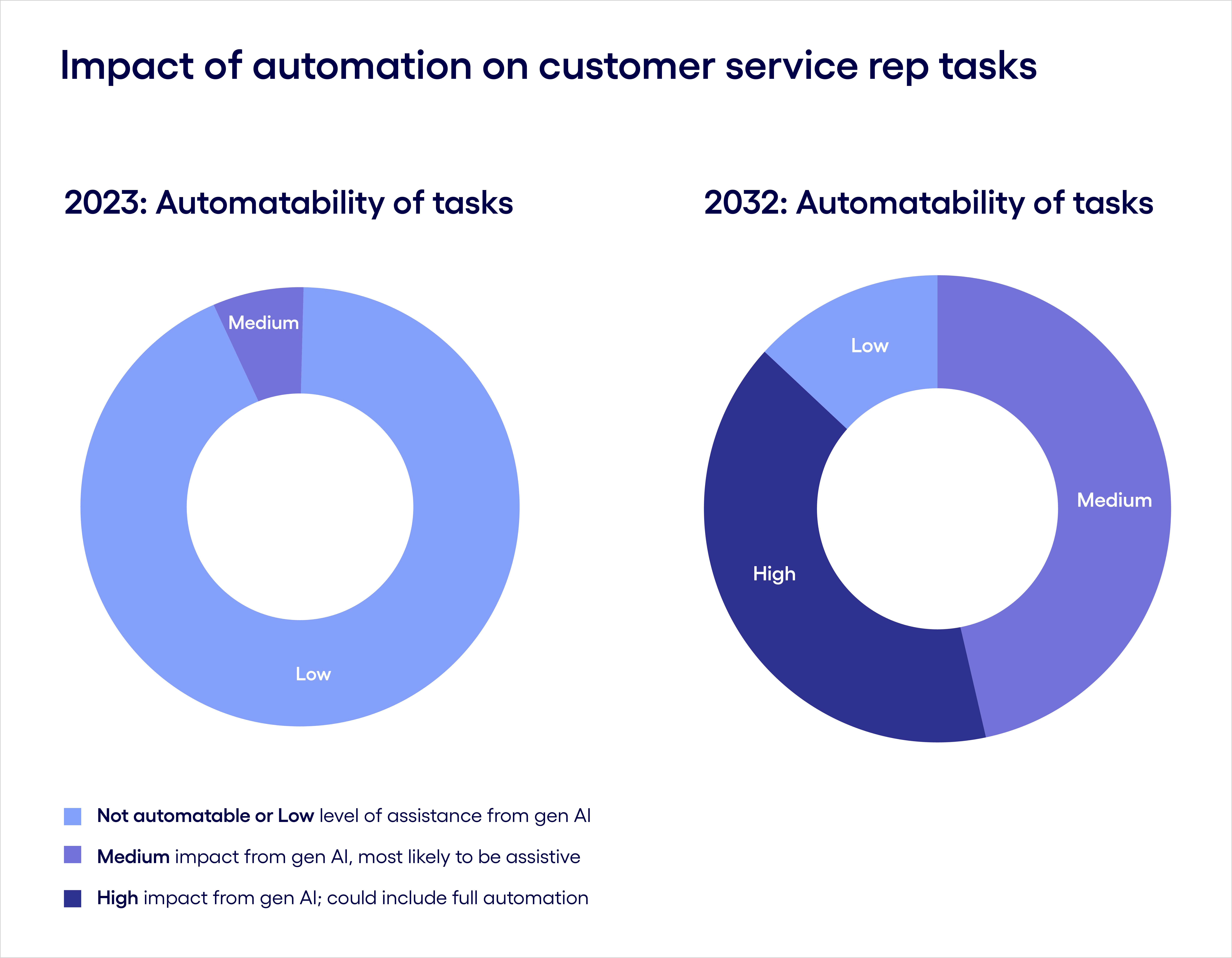 Impact of automation on customer services rep tasks figure 2