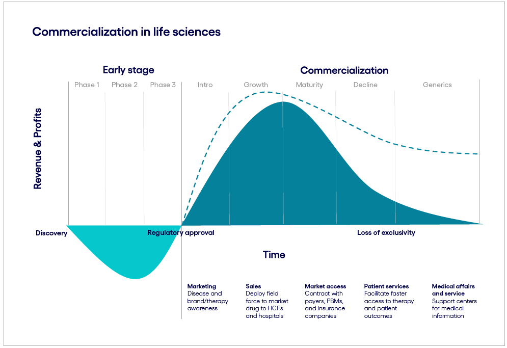 commercialization in life sciences