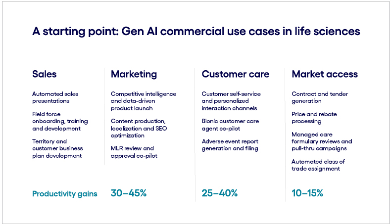 Gen AI commercial use cases in life sciences