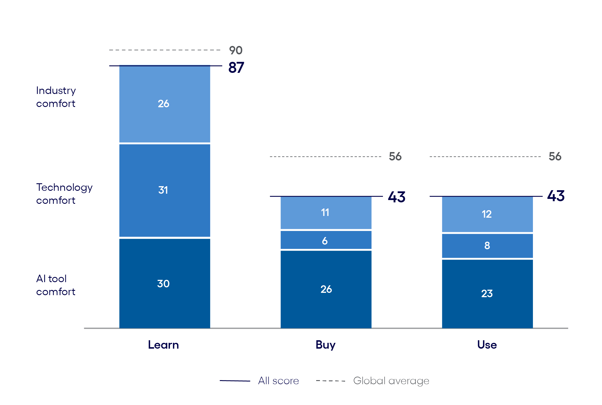 AI inclination in automotive vs. the global average 