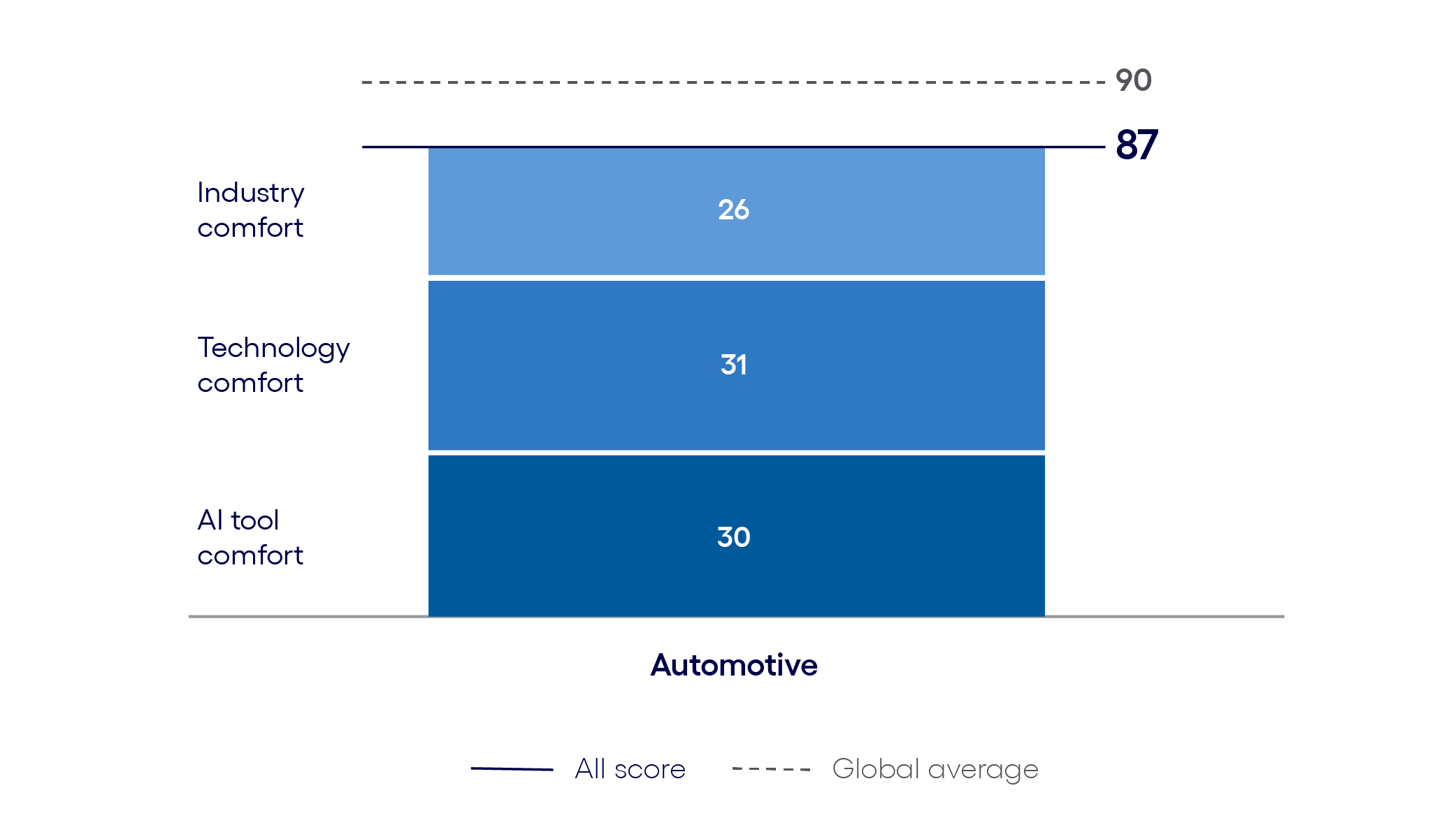 Automotive AI Inclination Index: The Learn phase