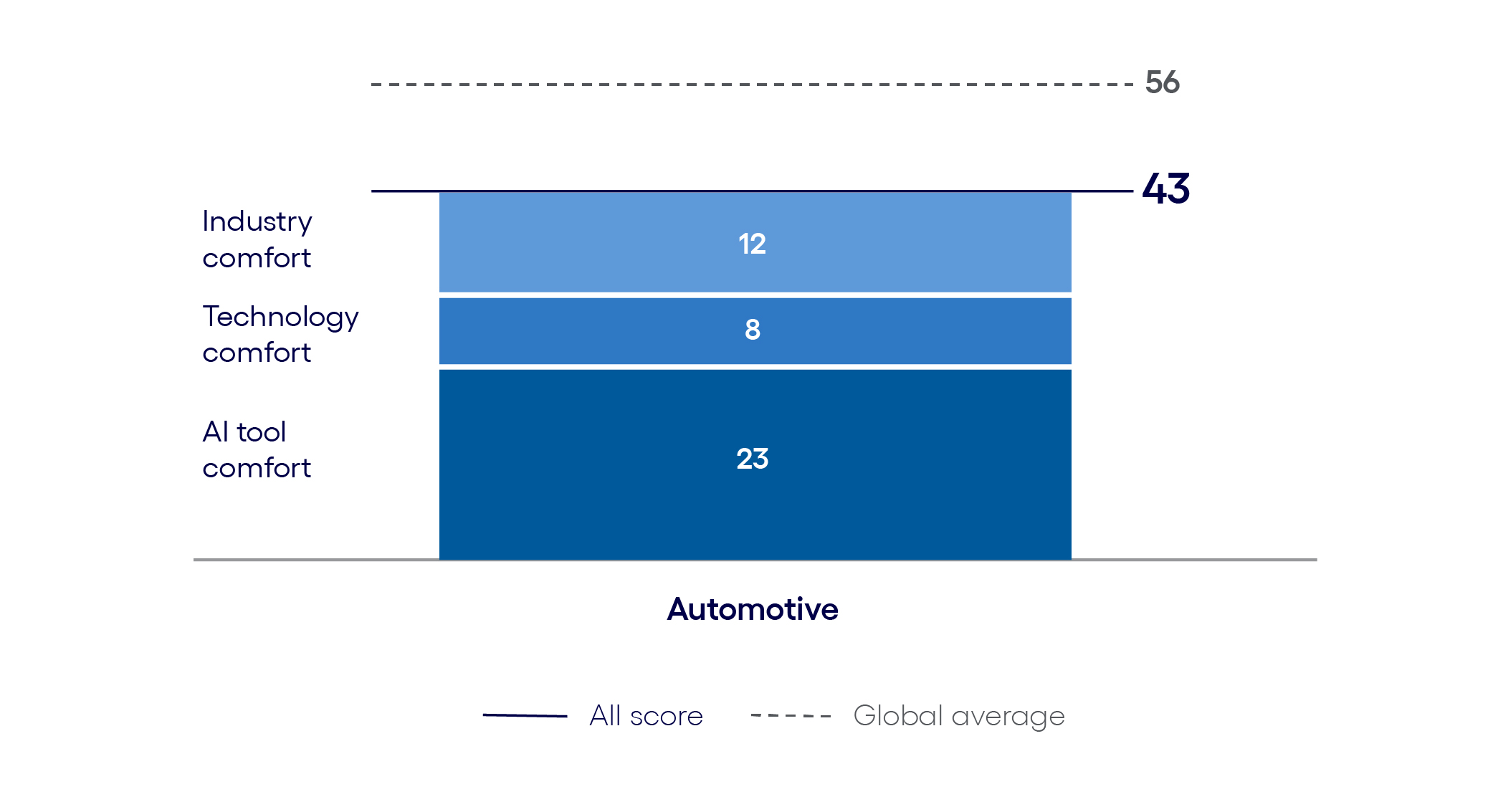 Automotive AI Inclination Index: The Use phase