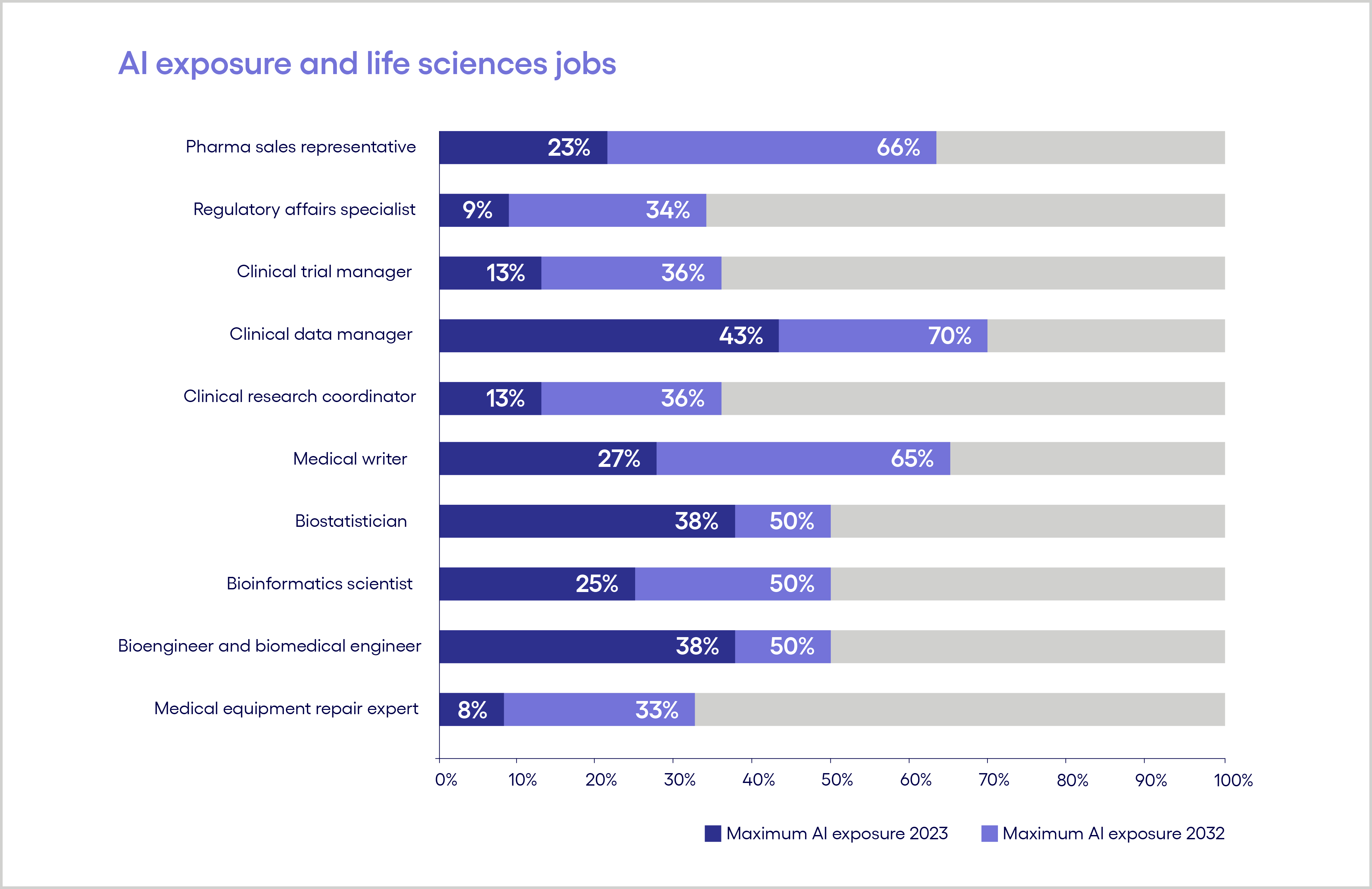 AI exposure and life sciences jobs