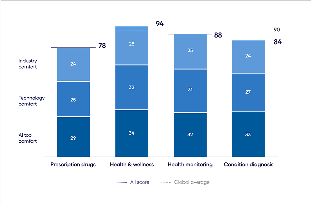 AI inclination index: the learn phase
