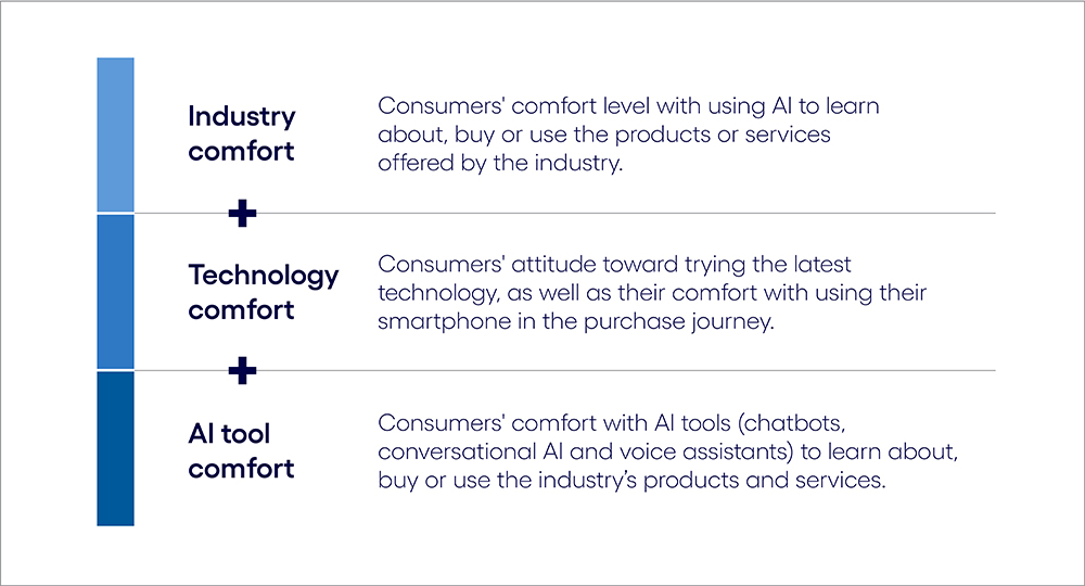 The AI Inclination Index