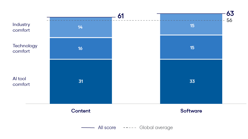 Media and tech AI Inclination Index: The Buy phase