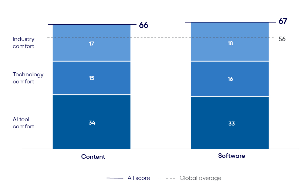 Media and Tech AI Inclination Index: The Use phase