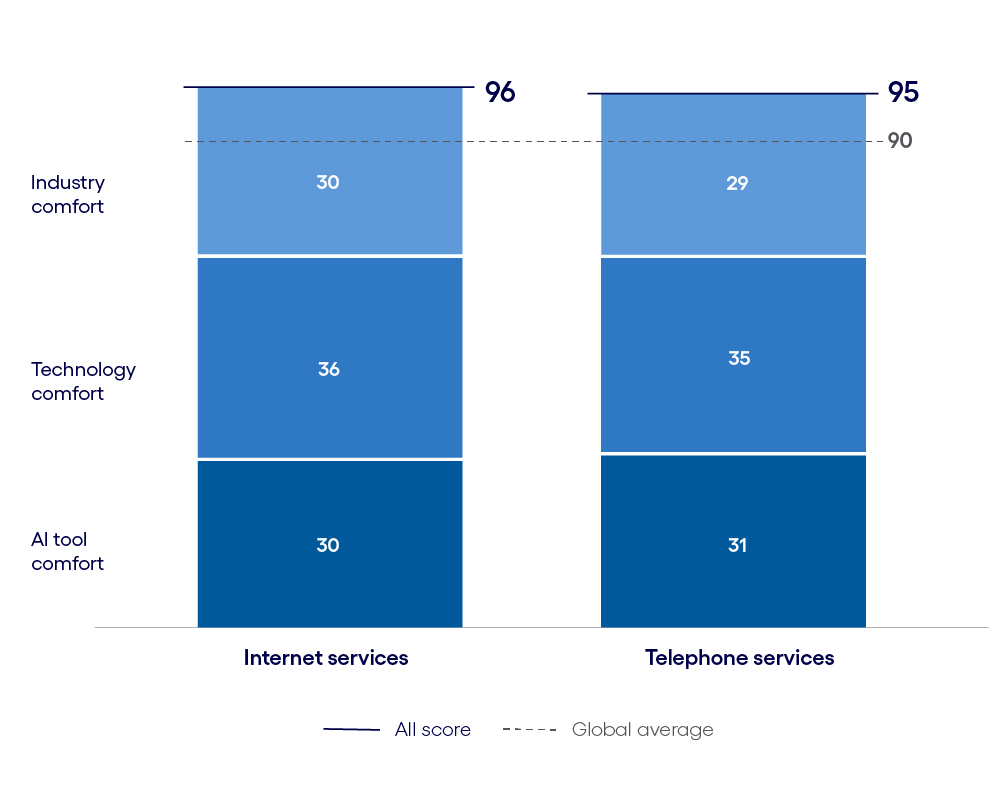 Telecommunications AI Inclination Index: The Learn phase