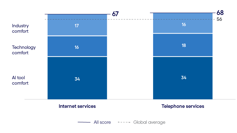 Telecommunications AI Inclination Index: The Buy phase