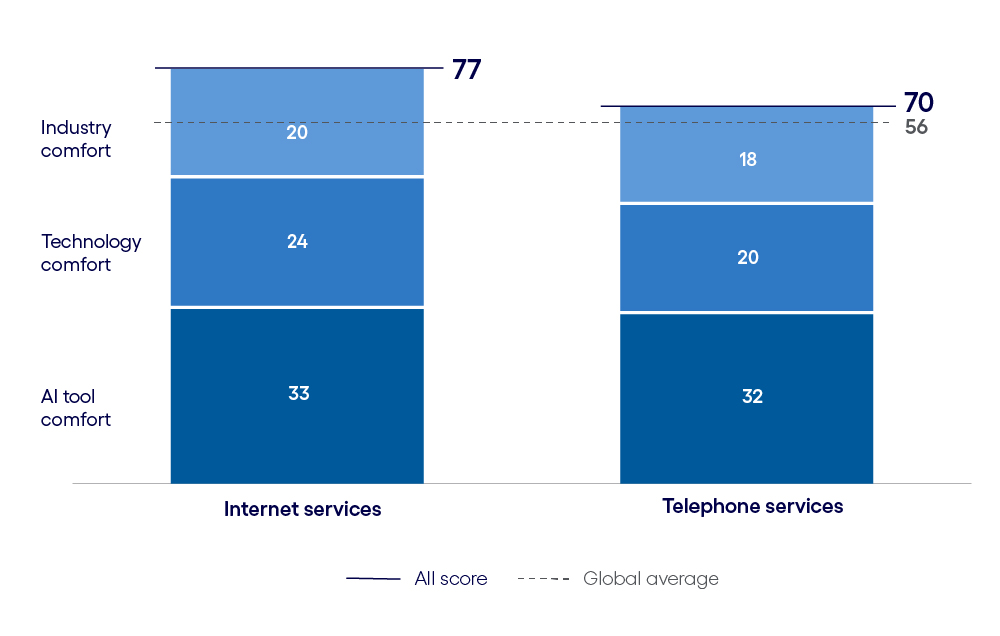 Telecommunications AI Inclination Index: The Use phase