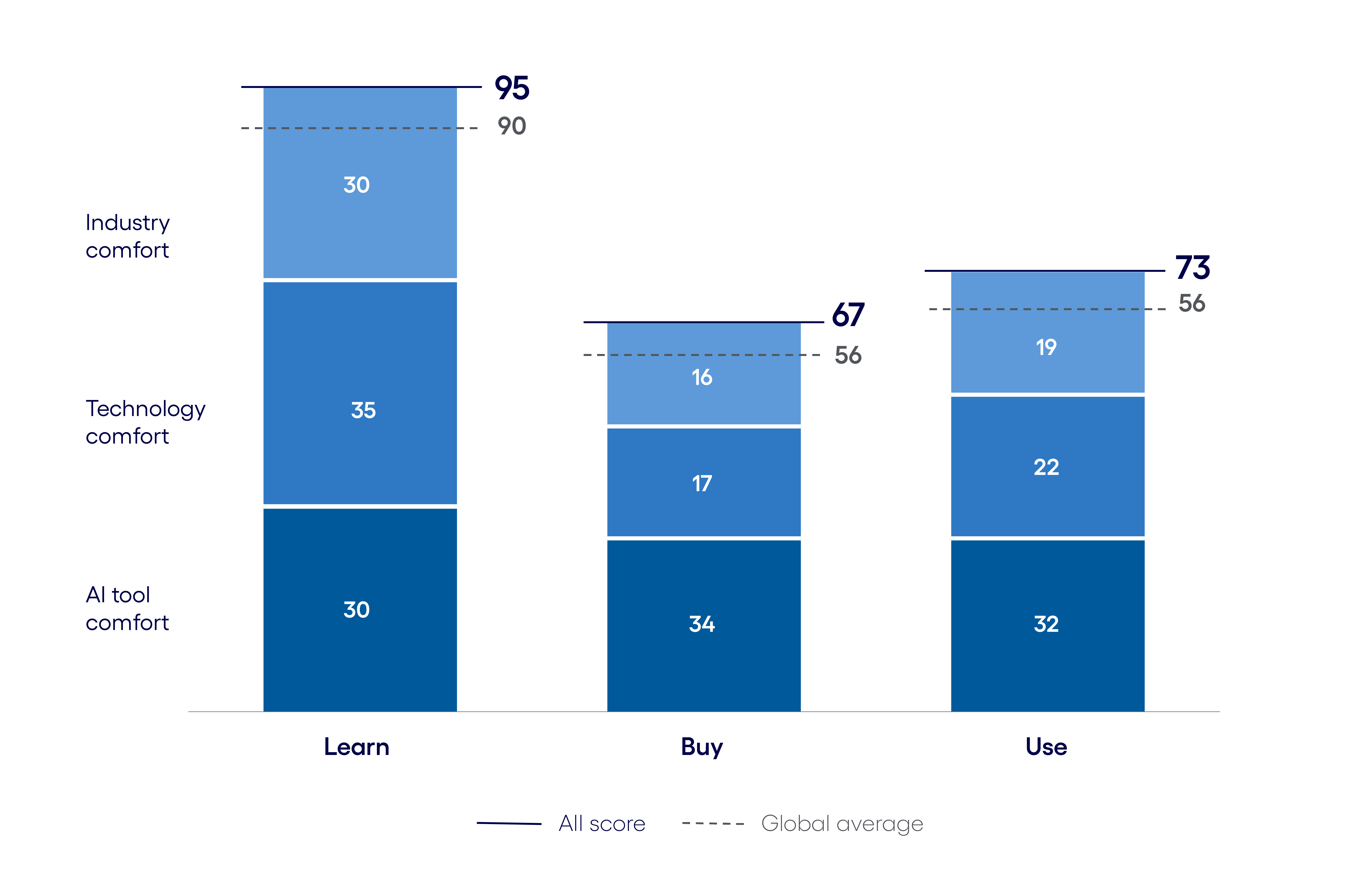 AI inclination in telecommunications vs. the global average