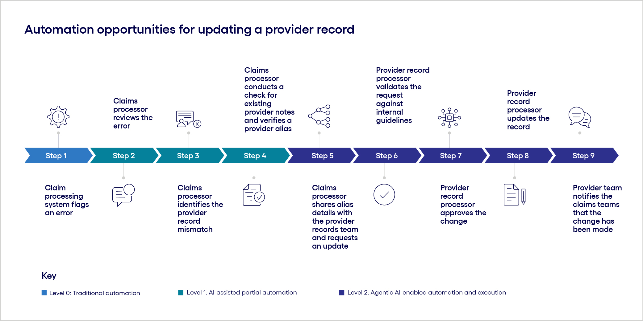 Automation opportunities for updating a provider record