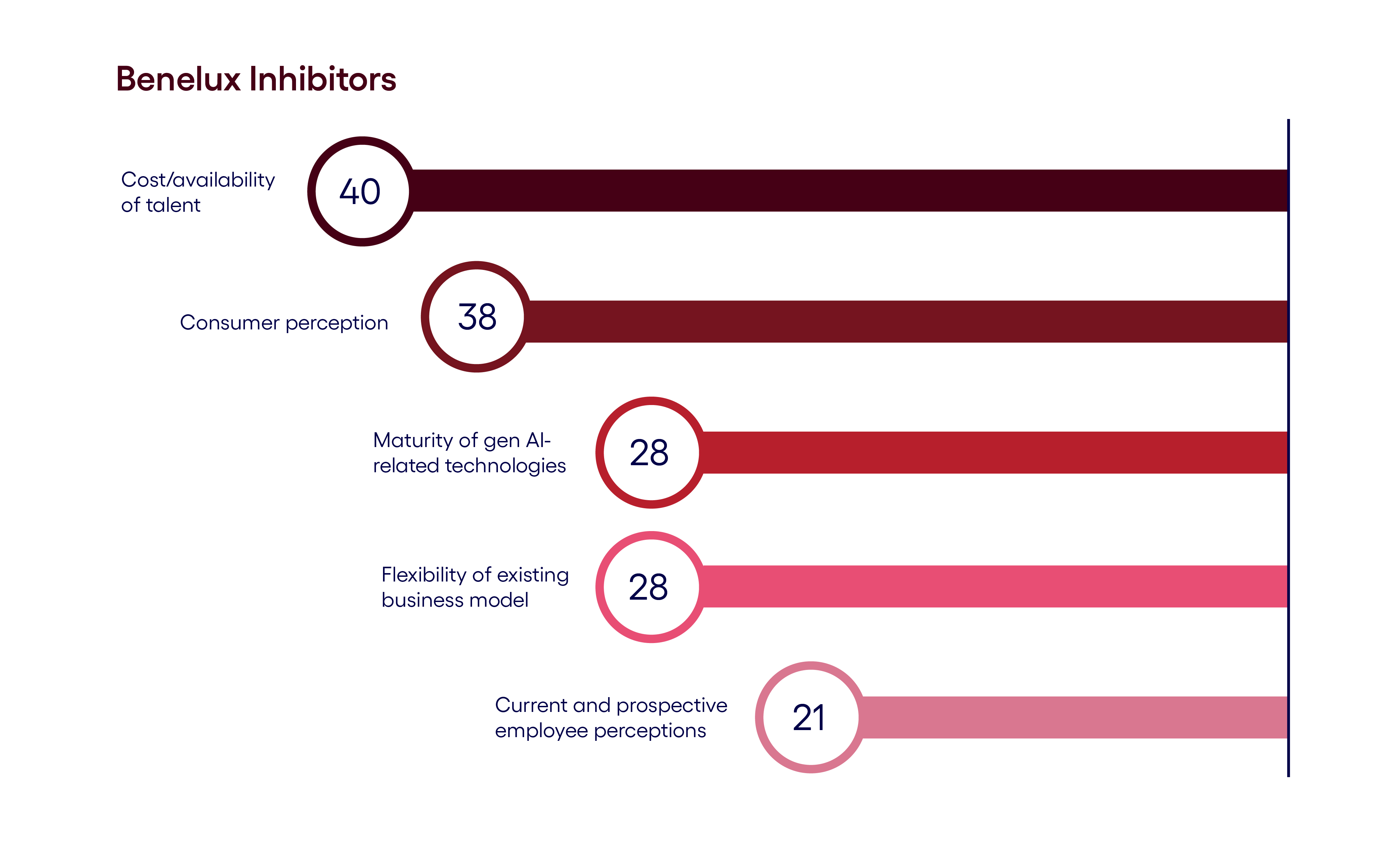 Benelux inhibitors