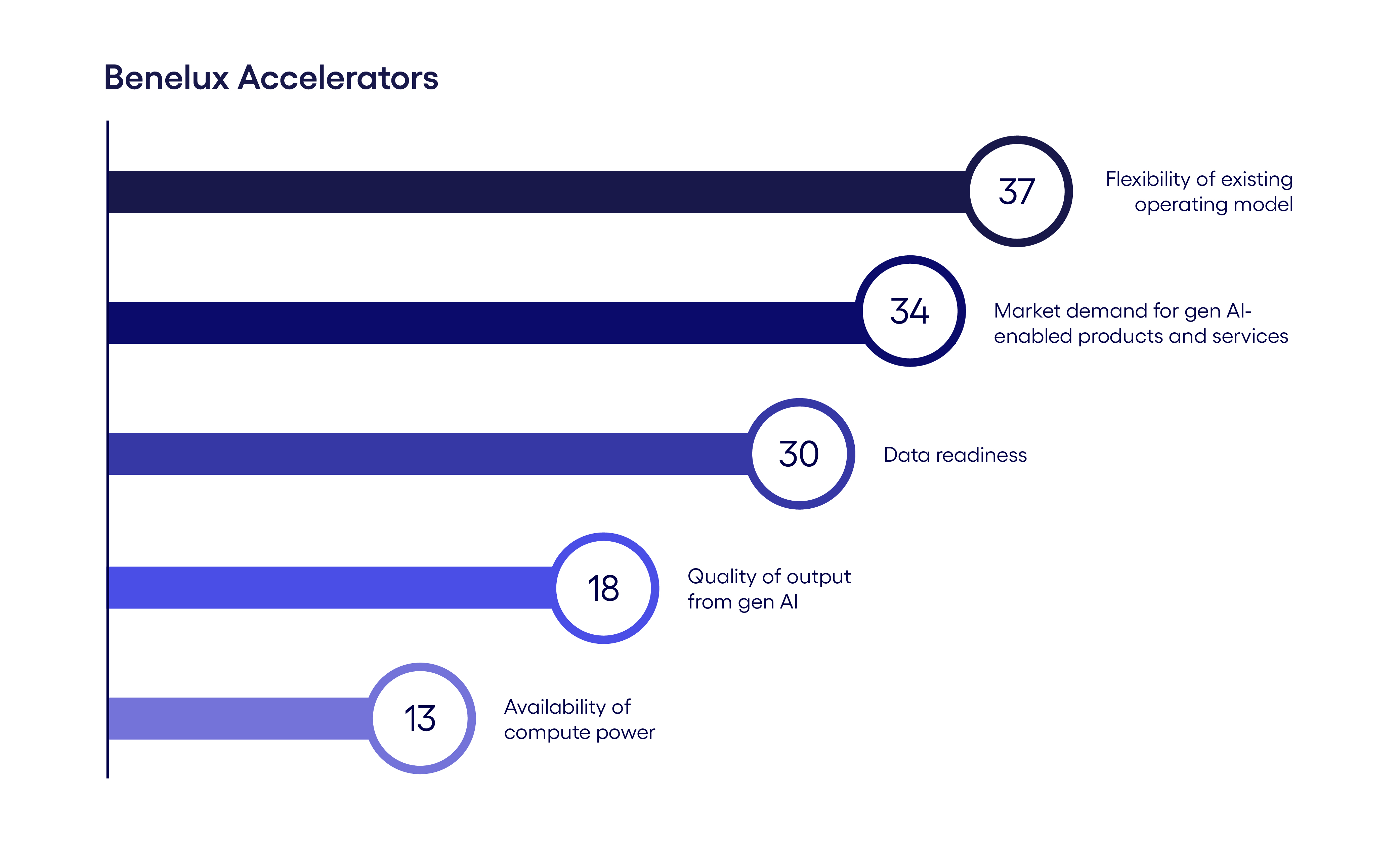 A look at Benelux gen AI accelerators