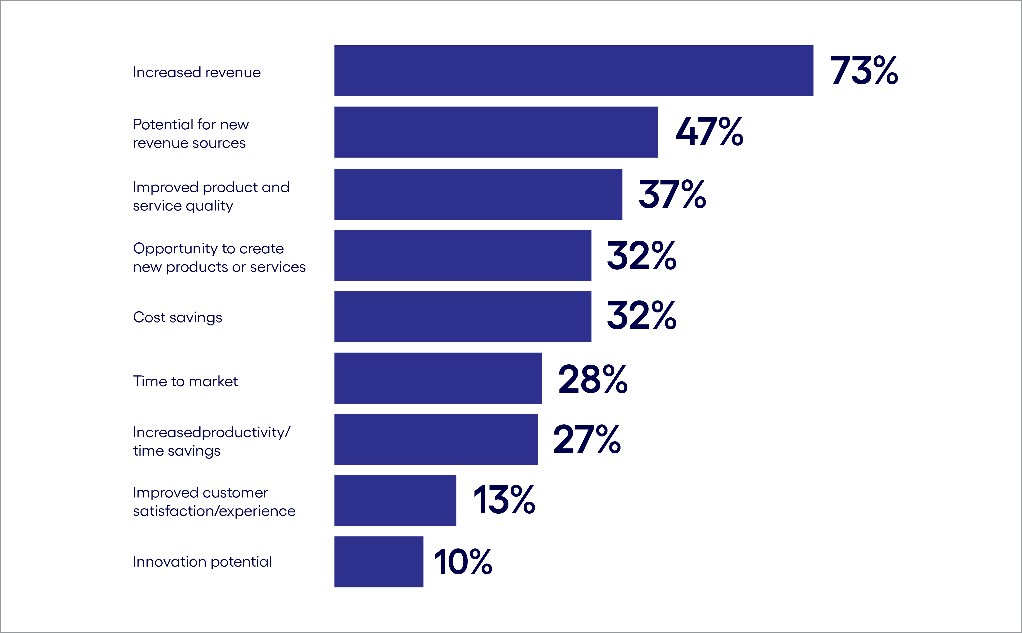 Increased revenue is a top metric for justifying gen AI use cases