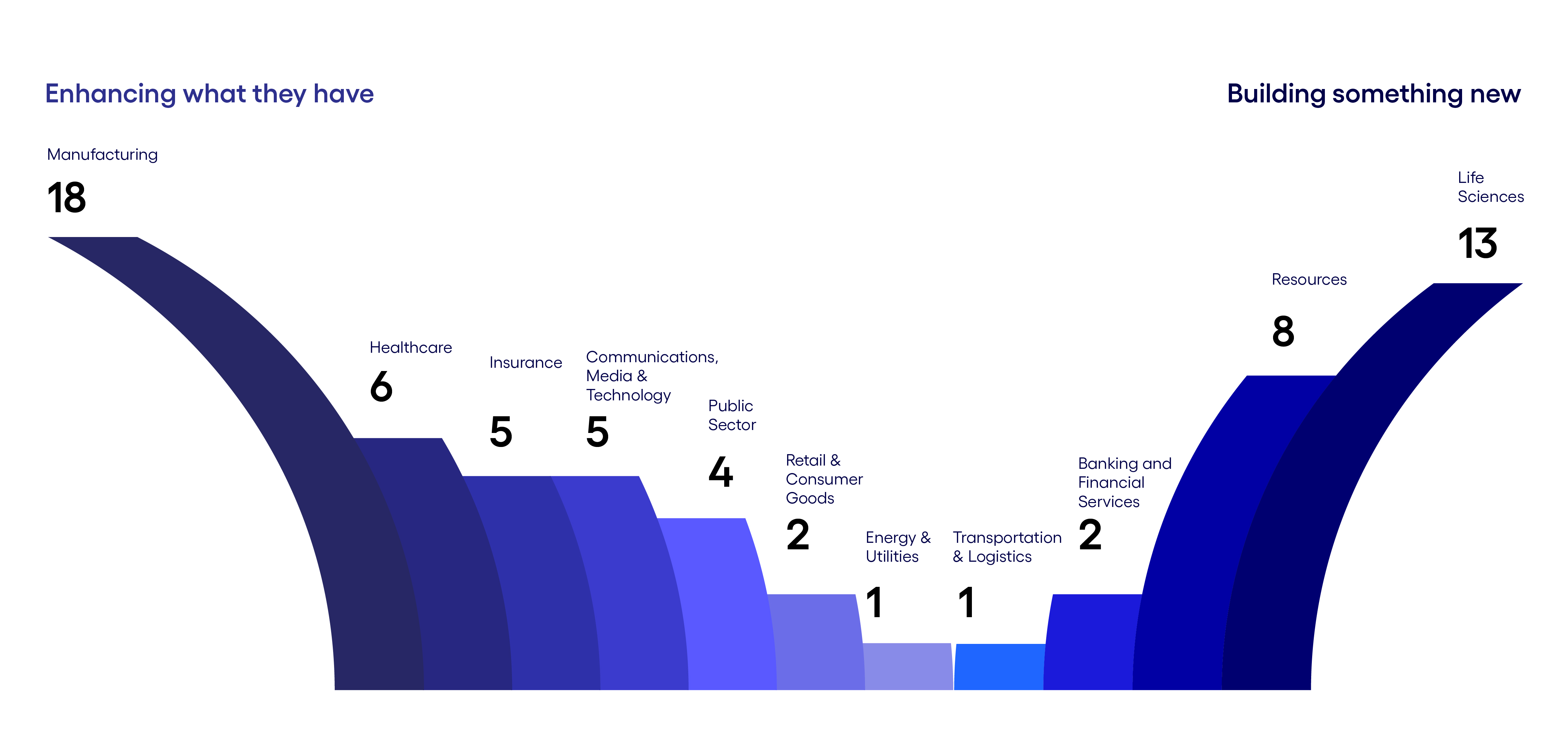 Industries diverge on business cases