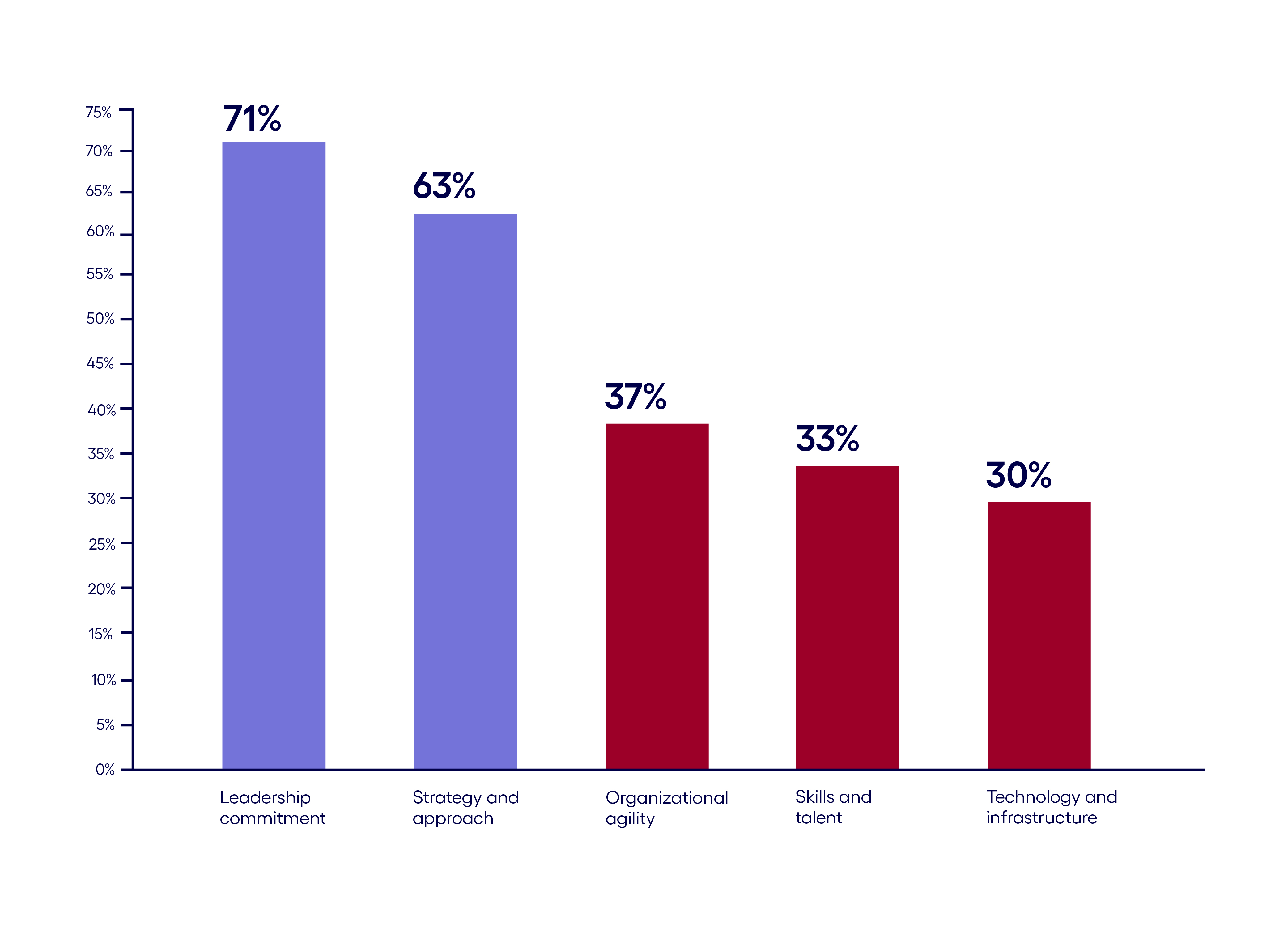 Leadership support is sound, but fundamentals are lacking